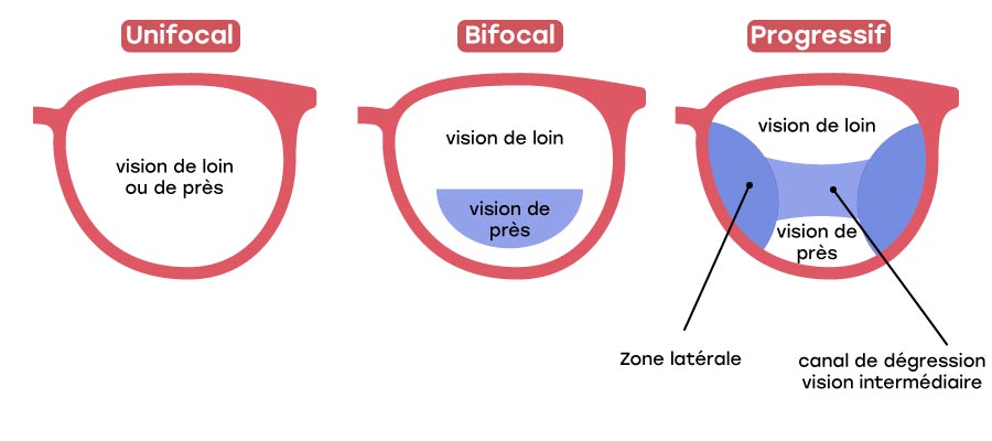 description verres progressifs